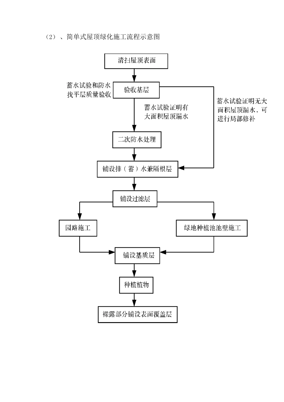 屋顶绿化工程施工方案_第3页