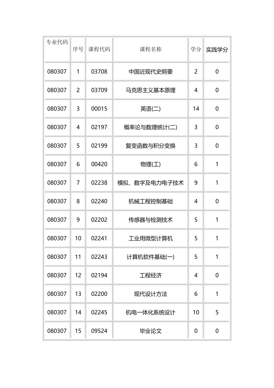 山东大学机电一体化考试科目_第2页
