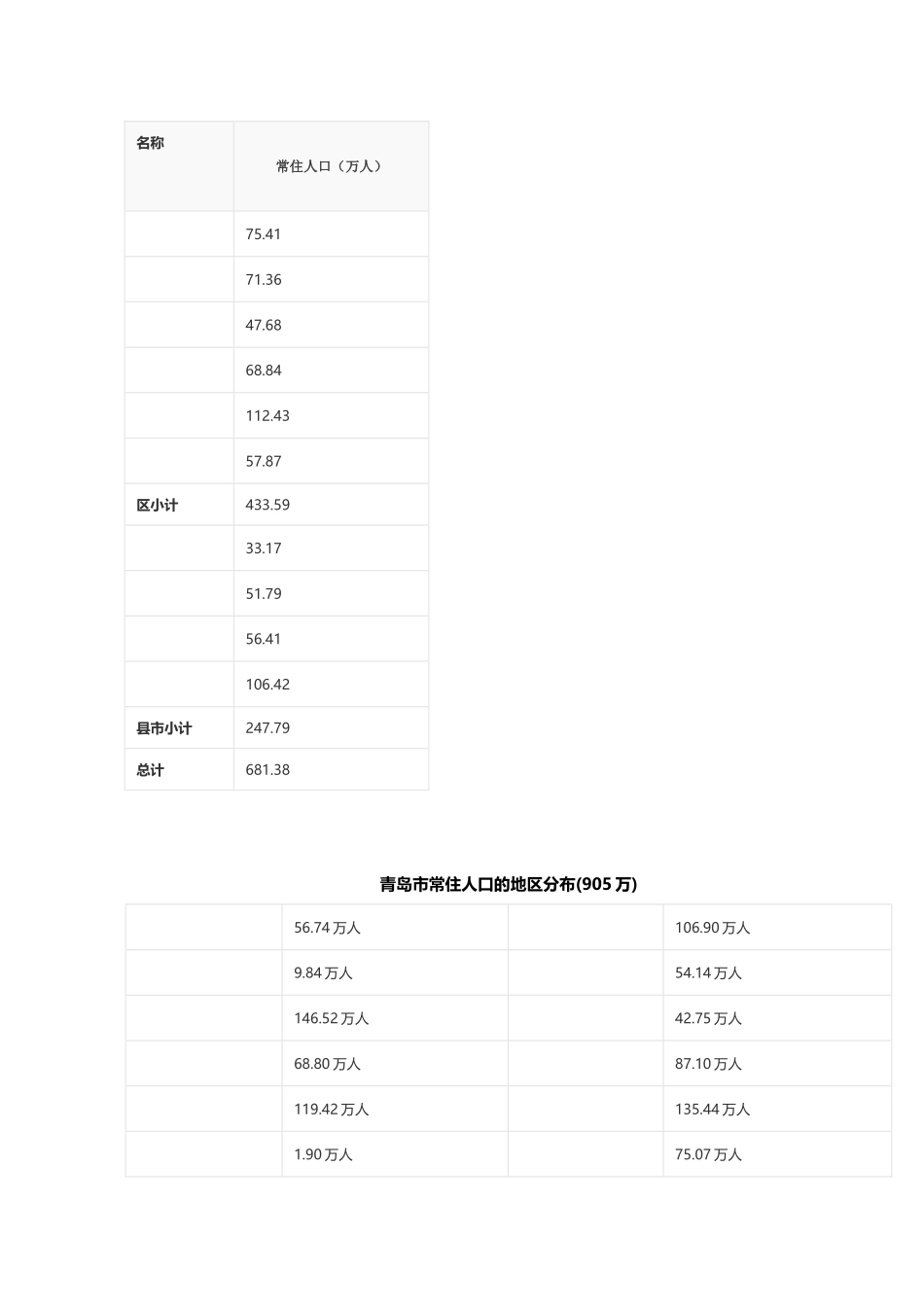 山东省十七地市人口分布_第2页