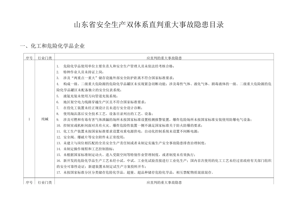 山东省安全生产双体系直判重大事故隐患目录_第1页