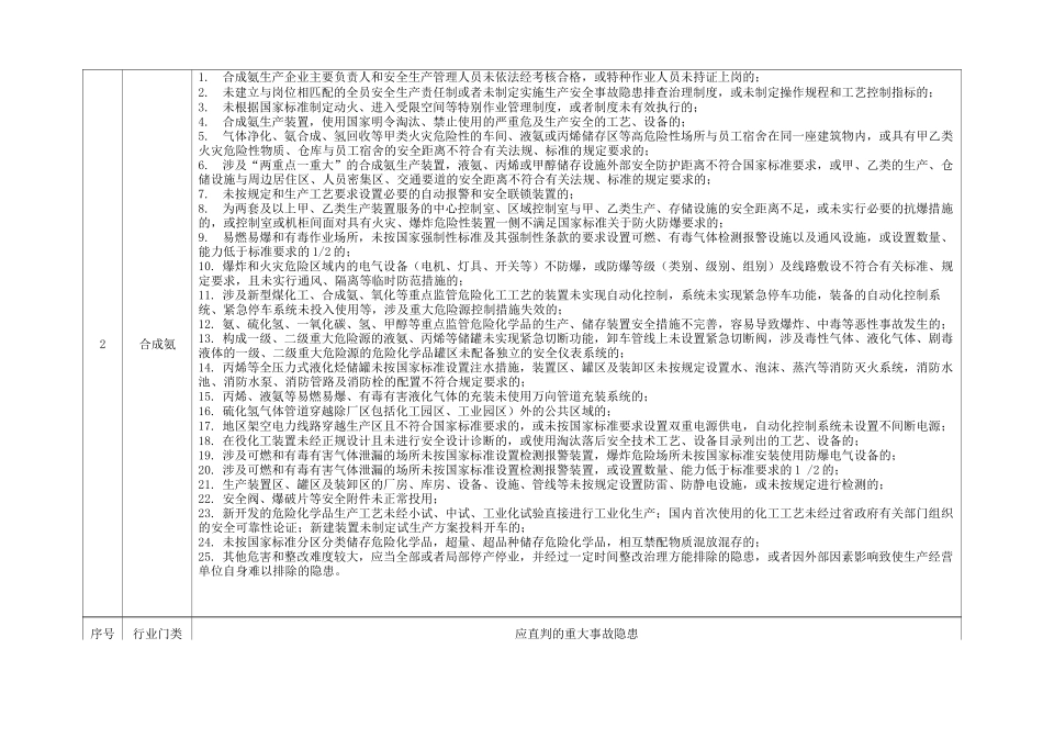 山东省安全生产双体系直判重大事故隐患目录_第2页