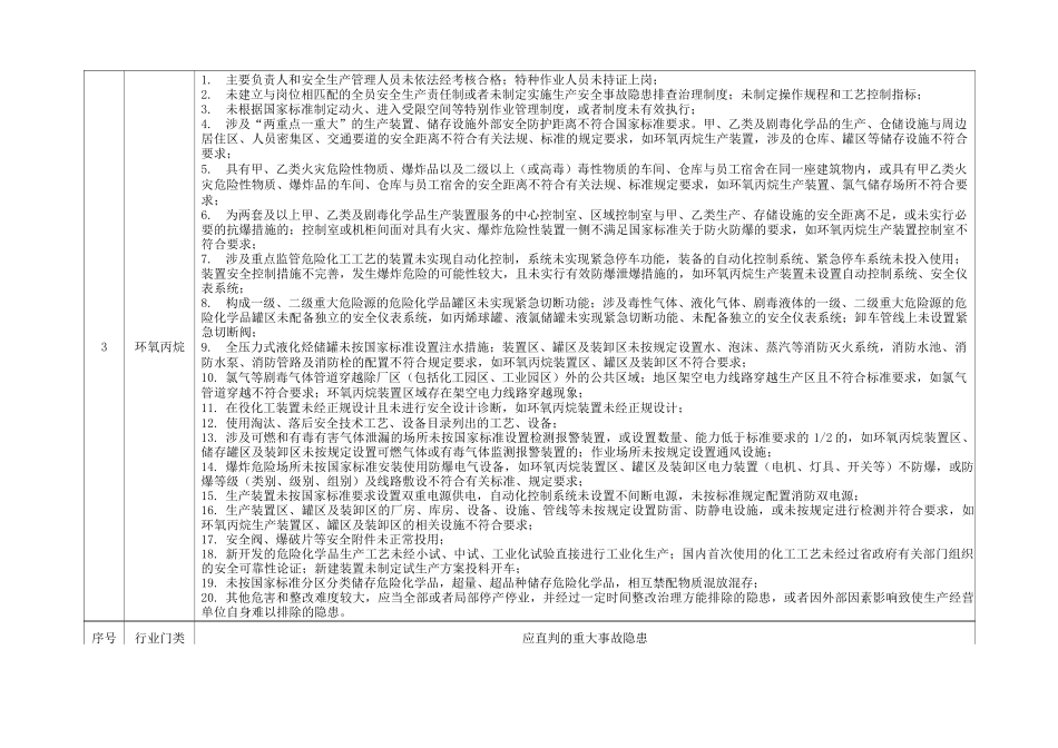 山东省安全生产双体系直判重大事故隐患目录_第3页