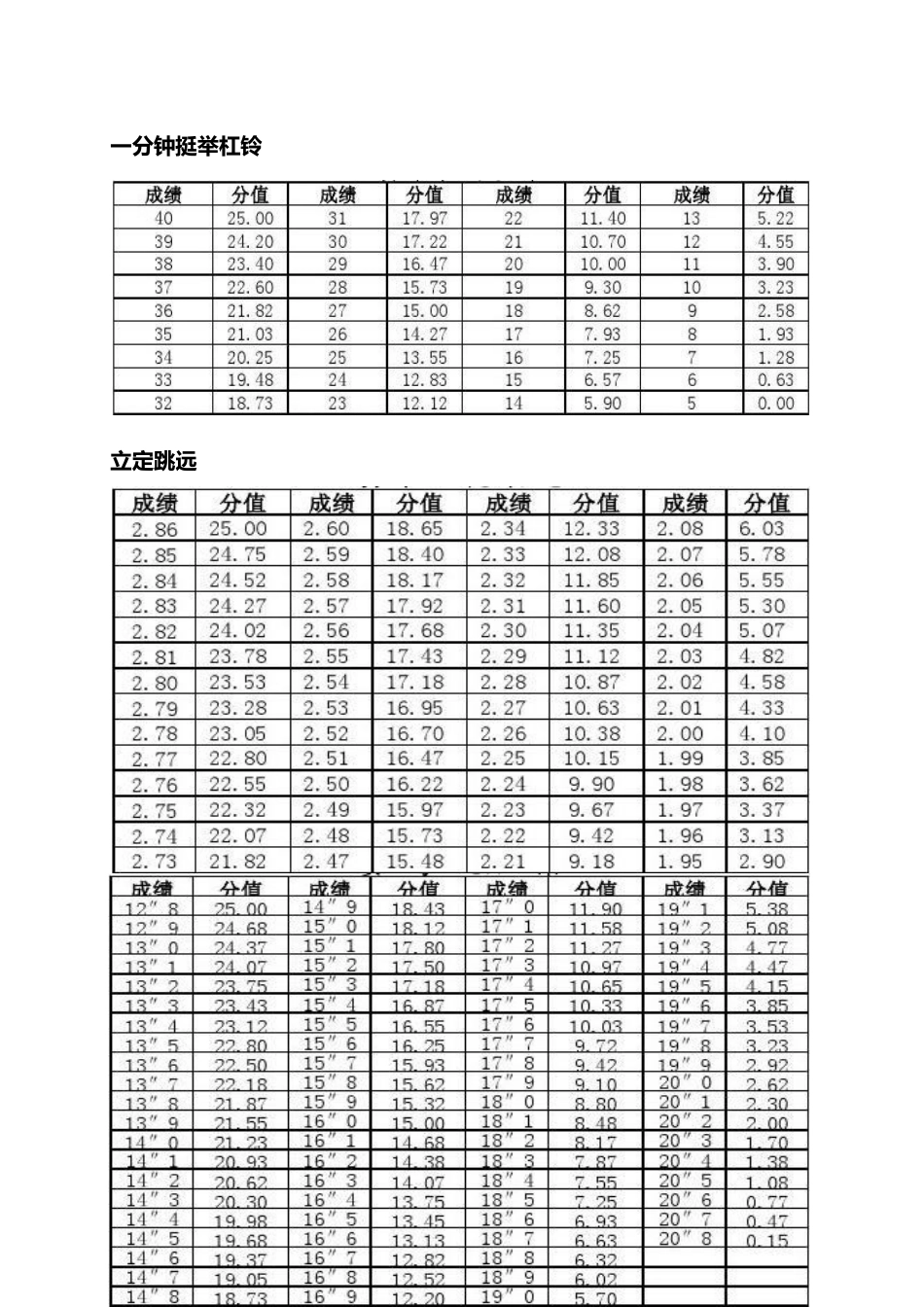 山西省高考体育测试成绩100分值对照表_第3页
