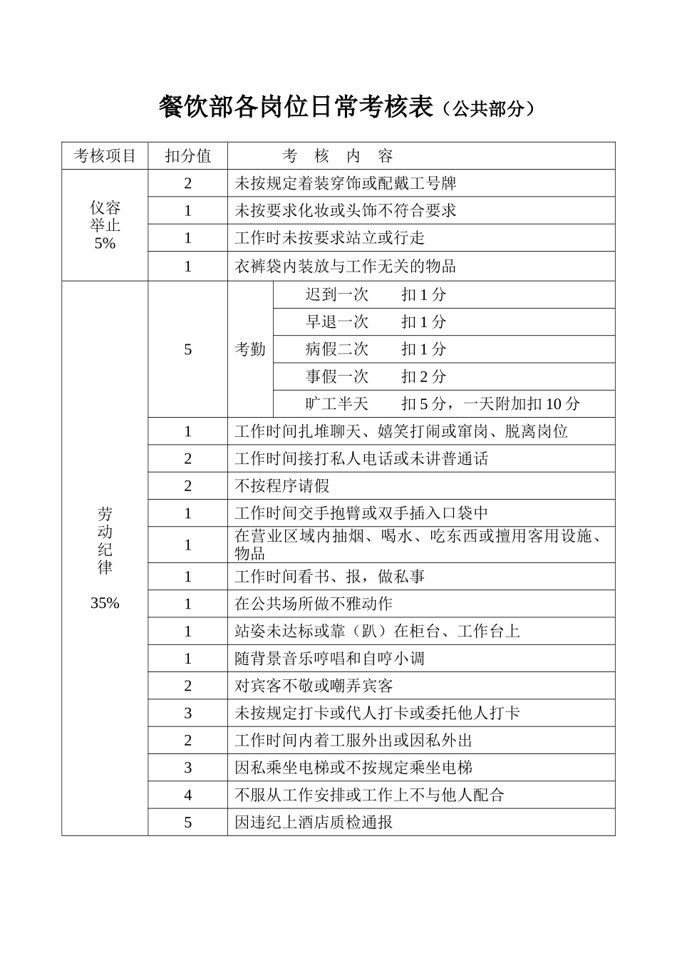 岗位日常考核表_第1页
