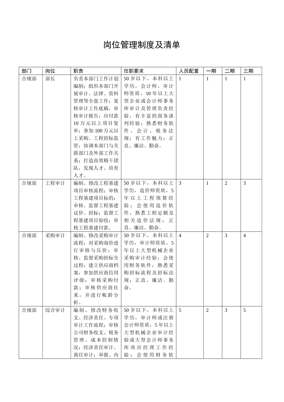 岗位管理制度及清单_第1页