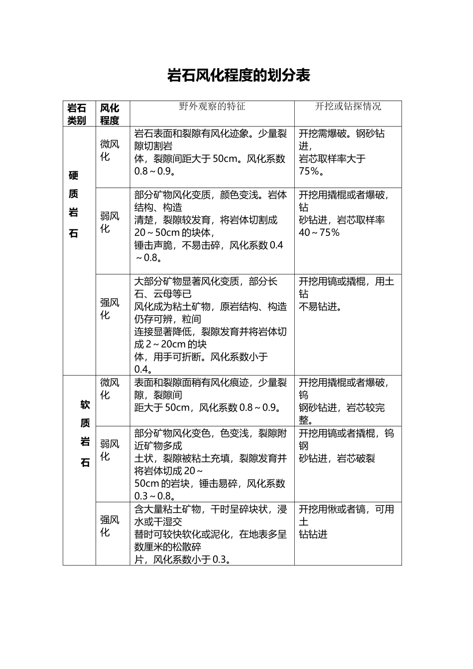 岩石风化程度划分表_第2页