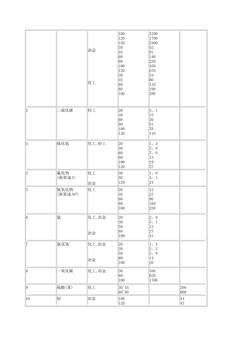 工业“三废”排放试行标准_第2页
