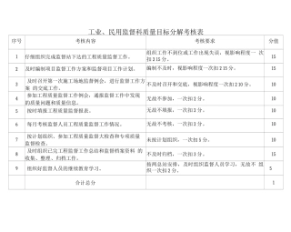 工业、民用工程质量监督科质量目标分解考