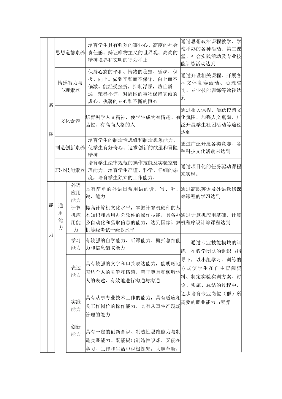 工业分析与检验专业人才培养方案_第2页