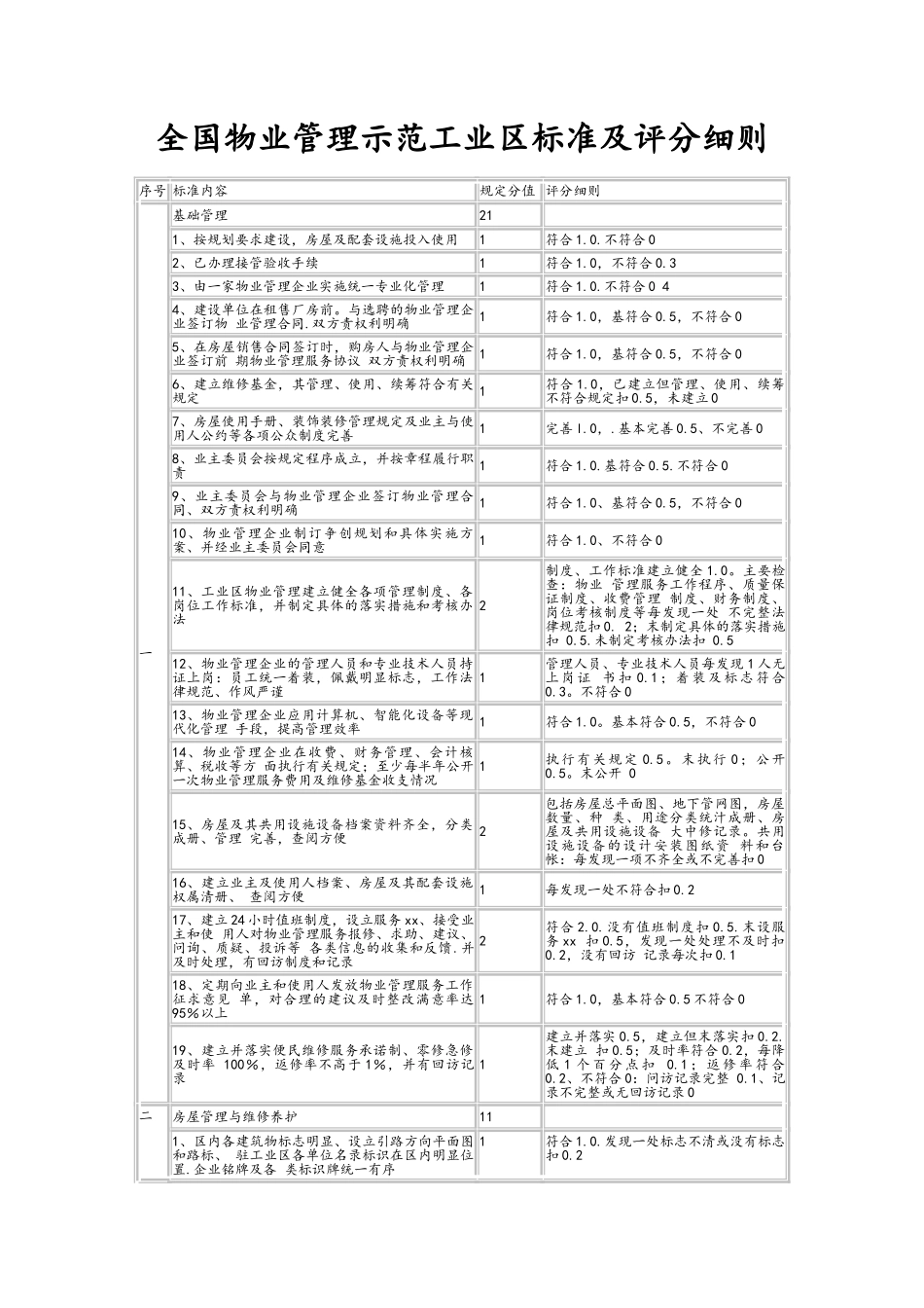 工业区物业管理标准及评分细则_第1页