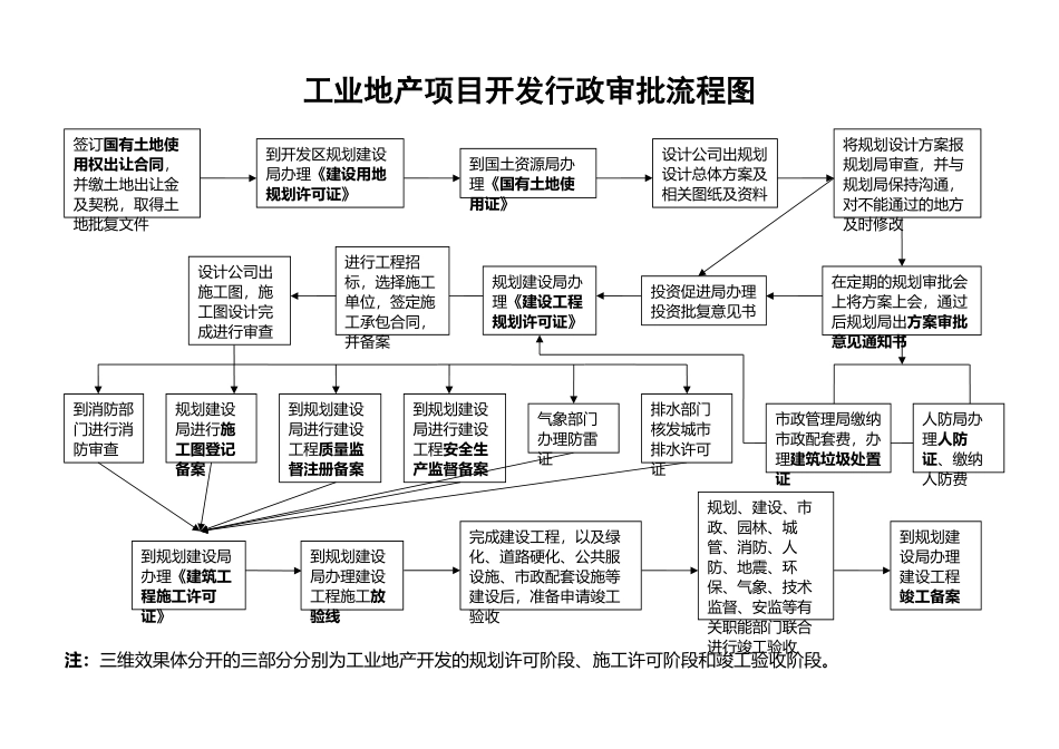 工业地产开发行政审批流程图_第2页