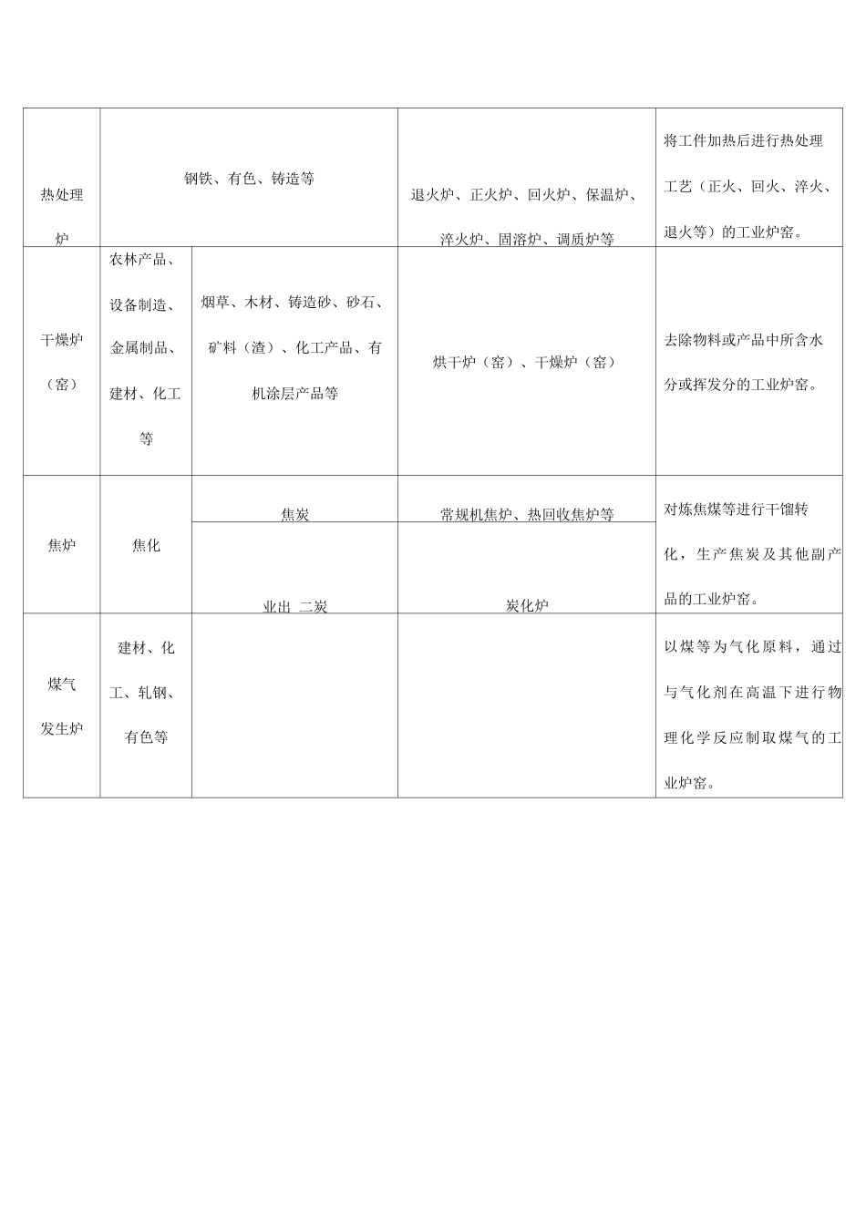 工业炉窑分类表_第3页