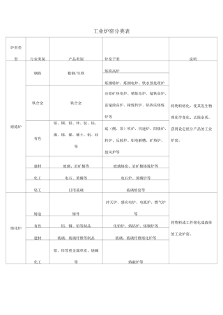 工业炉窑分类表