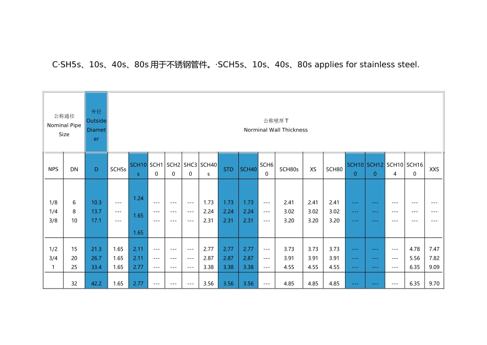 工业管道sch壁厚等级对照表_第2页
