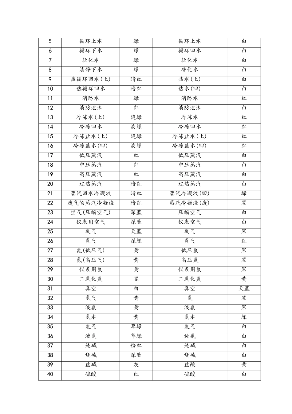 工业管道颜色及标识规范_第3页