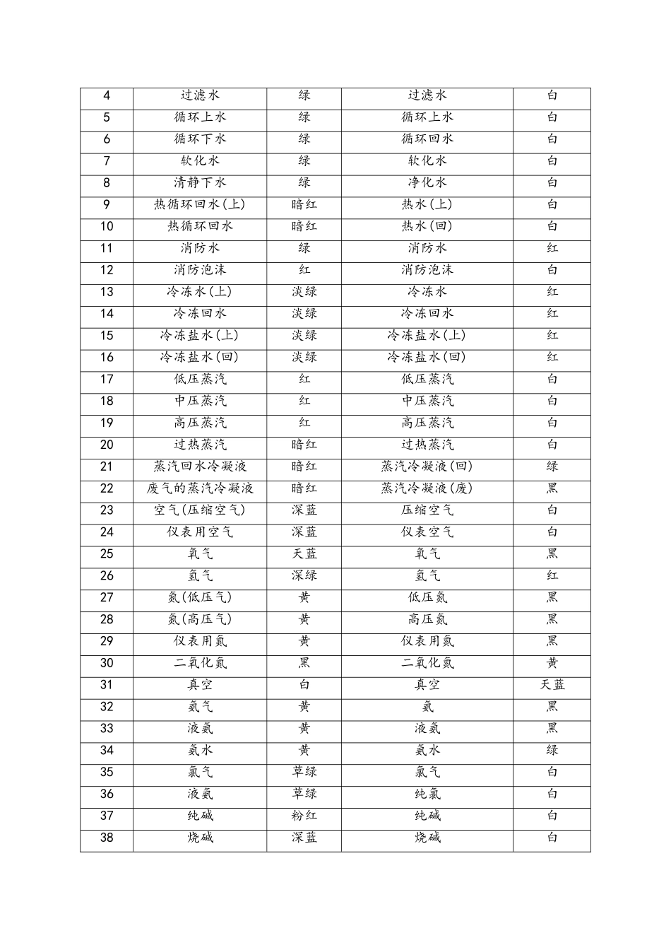 工业管道颜色及标识要求_第3页