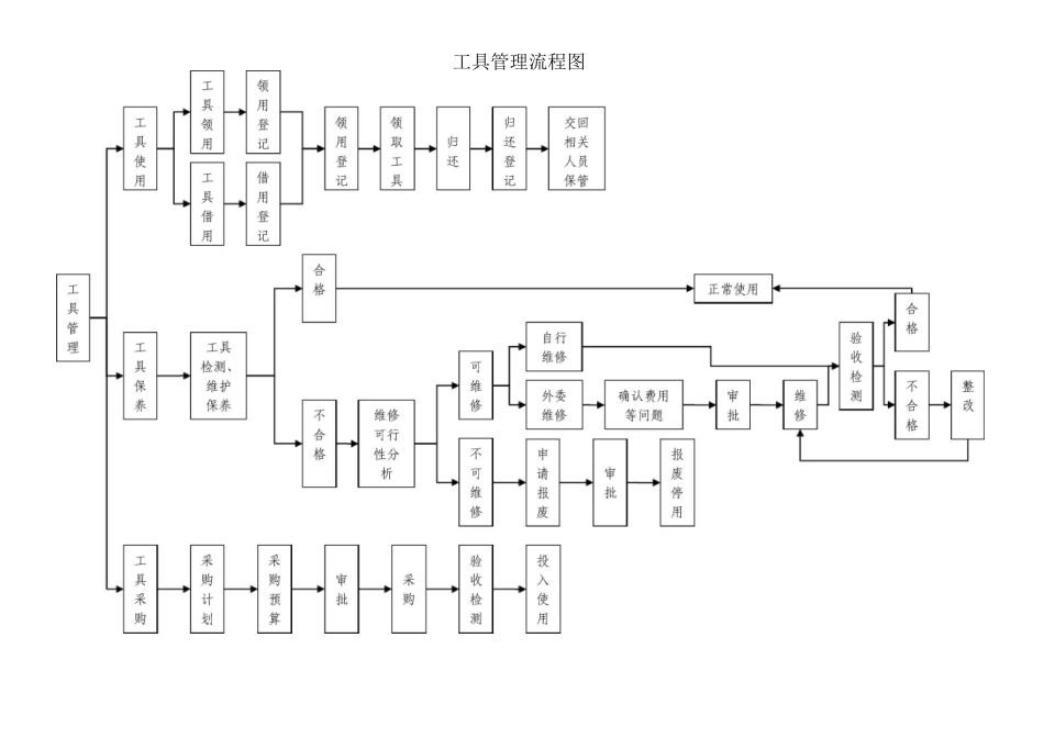 工具管理工作流程图_第1页