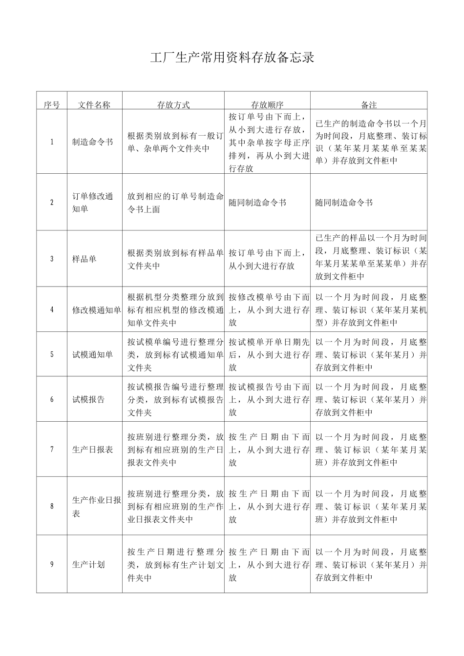 工厂生产常用资料存放备忘录_第1页