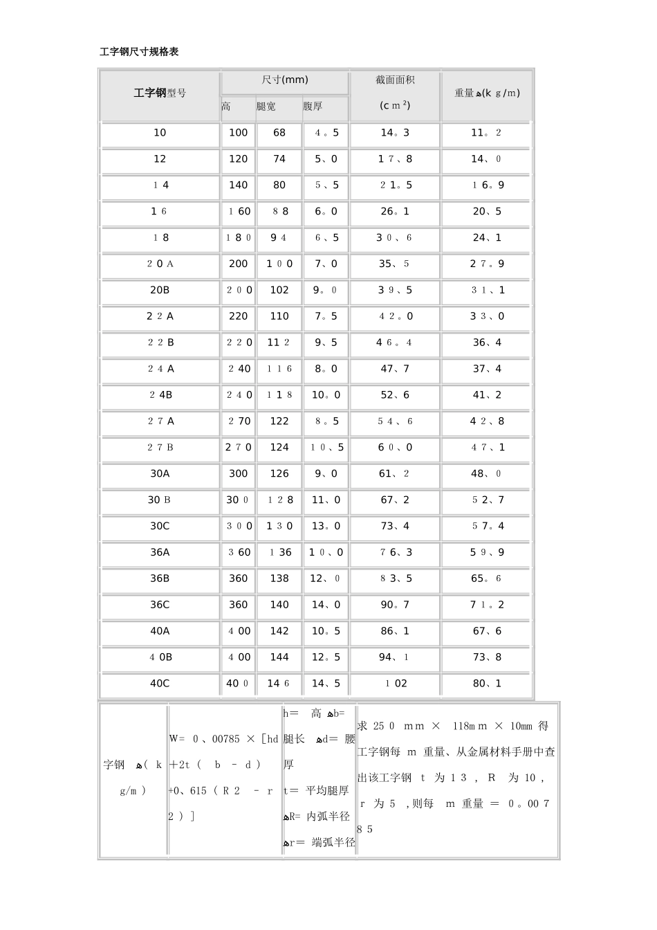 工字钢尺寸规格表_第1页