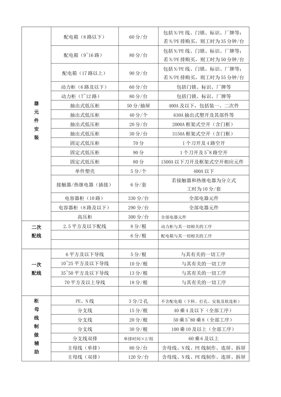 工时考核评定办法_第3页