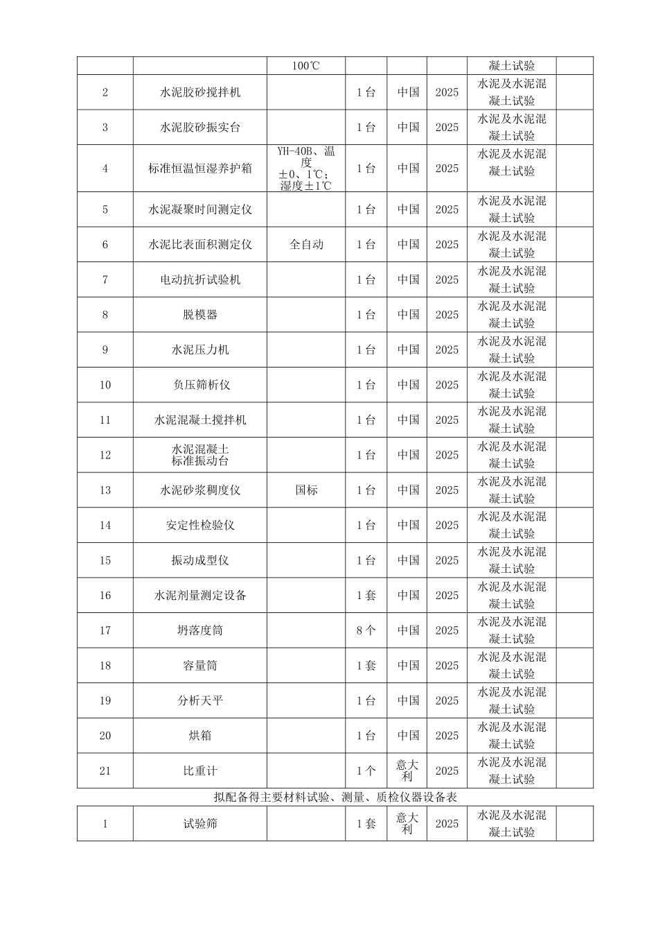工程主要材料试验、测量、质检仪器设备表_第2页