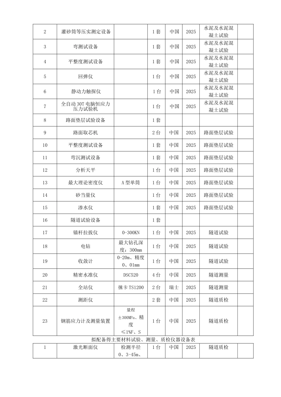 工程主要材料试验、测量、质检仪器设备表_第3页
