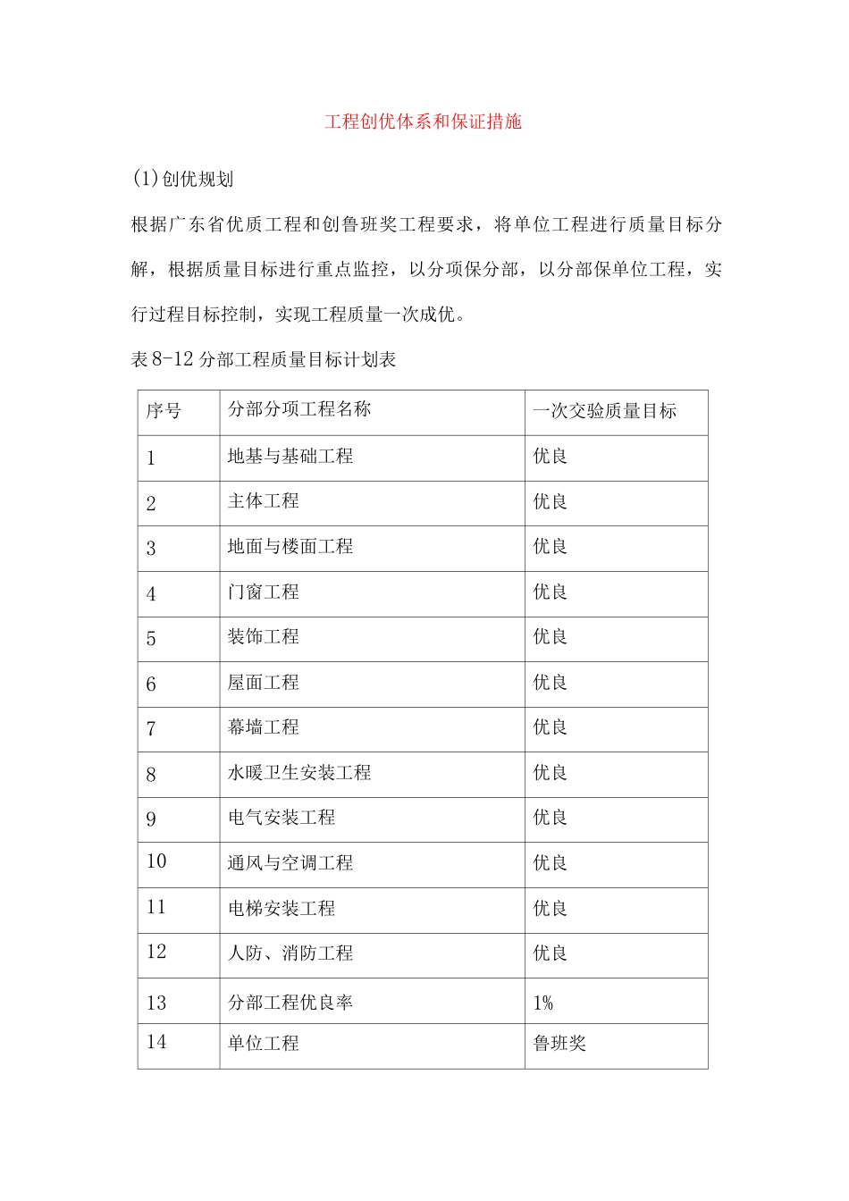 工程创优体系和保证措施_第1页
