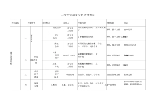工程创优质量控制点设置表