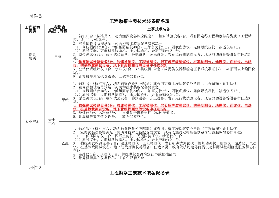 工程勘察主要技术装备配备表_第1页