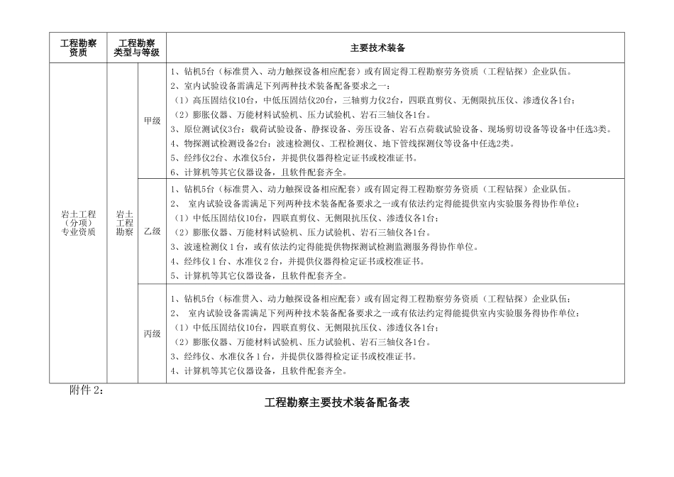 工程勘察主要技术装备配备表_第2页