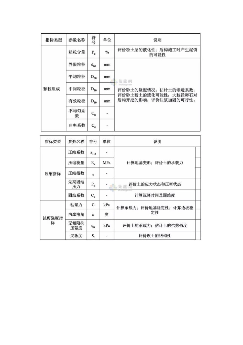 工程勘察中常用岩土工程参数及选用_第2页