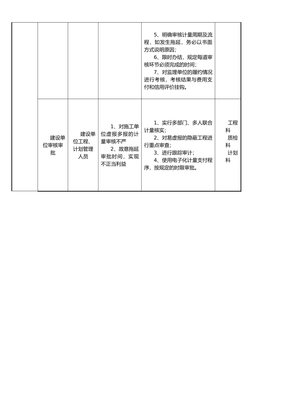 工程廉政风险点及其防控措施表_第2页