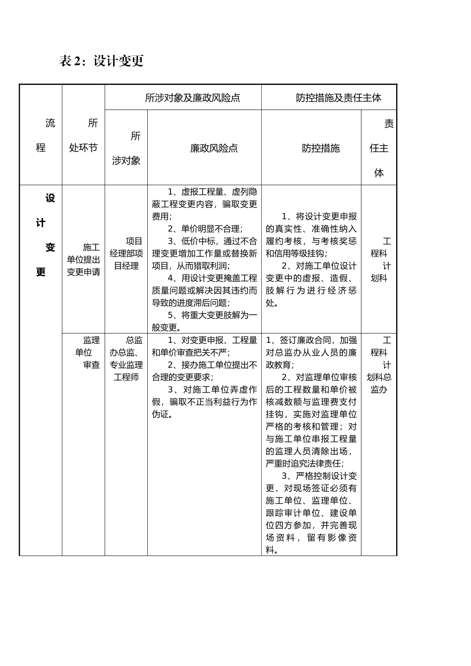 工程廉政风险点及其防控措施表_第3页