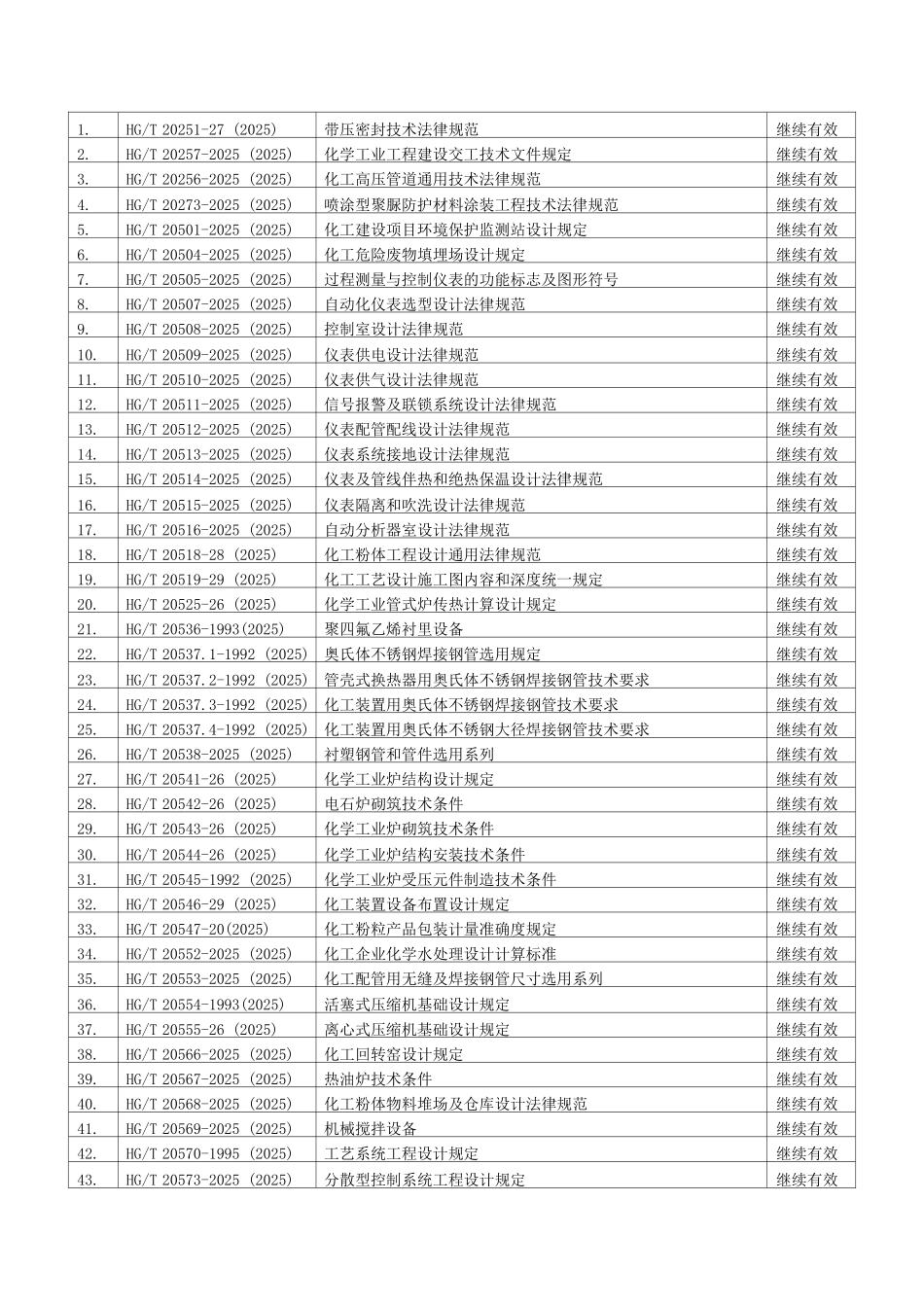 工程建设-石化规范清单_第1页