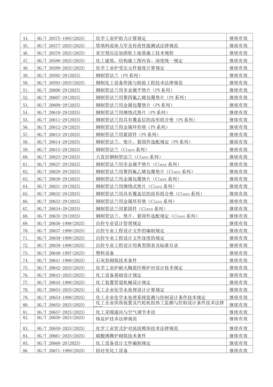 工程建设-石化规范清单_第2页