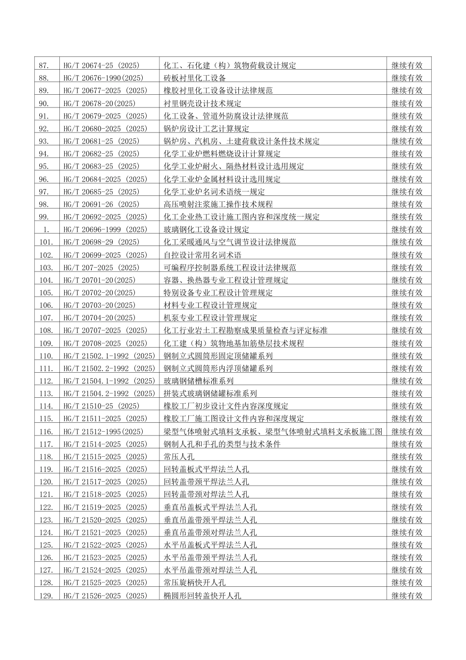 工程建设-石化规范清单_第3页