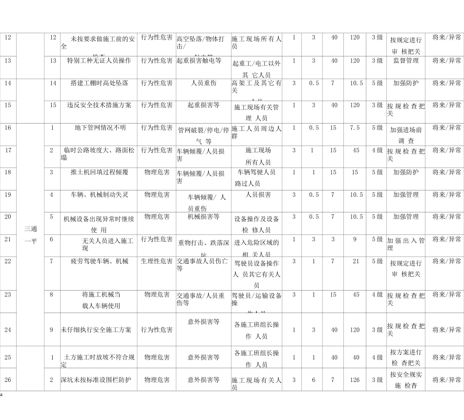 工程建筑施工危险源识别评价表_第2页