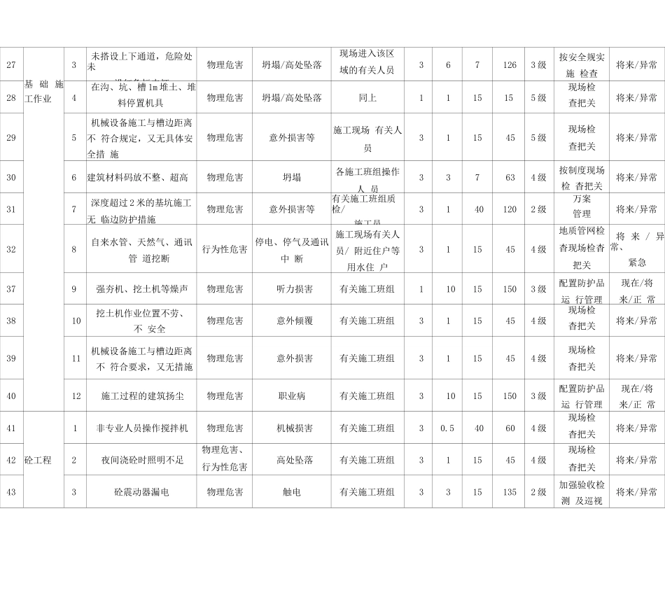 工程建筑施工危险源识别评价表_第3页