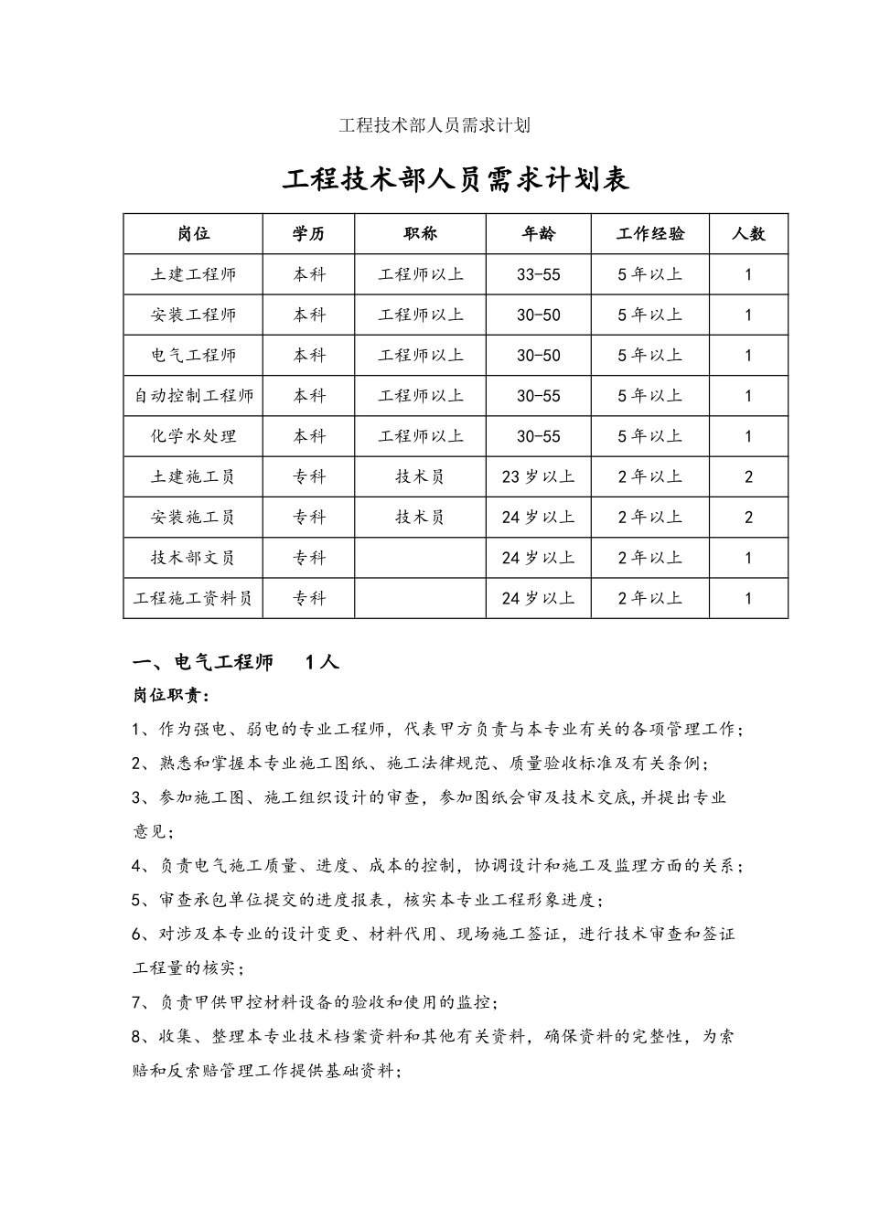 工程技术部人员需求计划_第1页