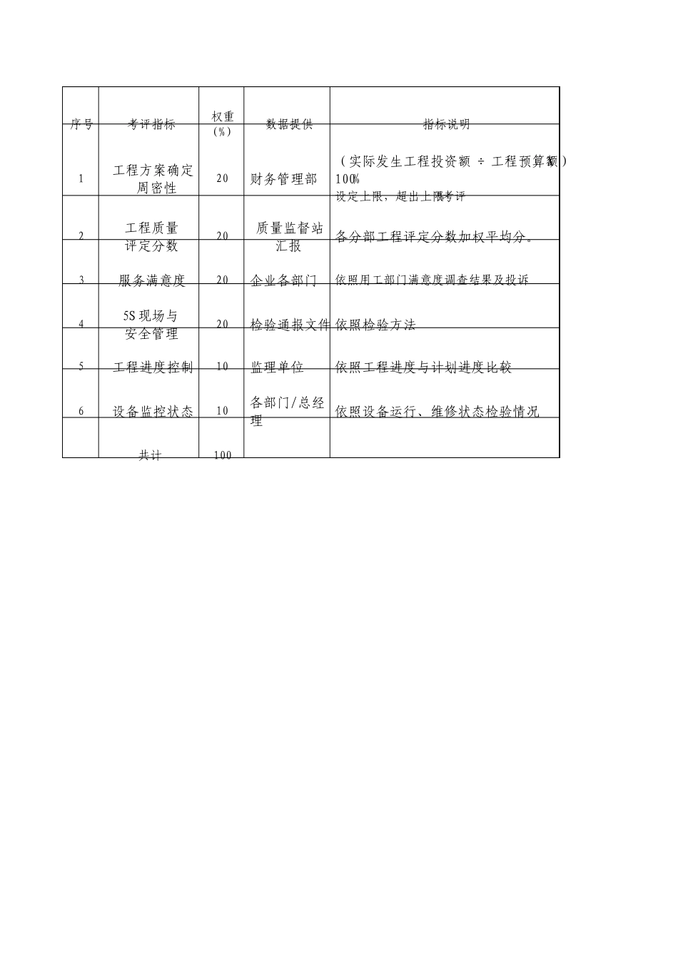 工程技术部绩效考核指标_第3页