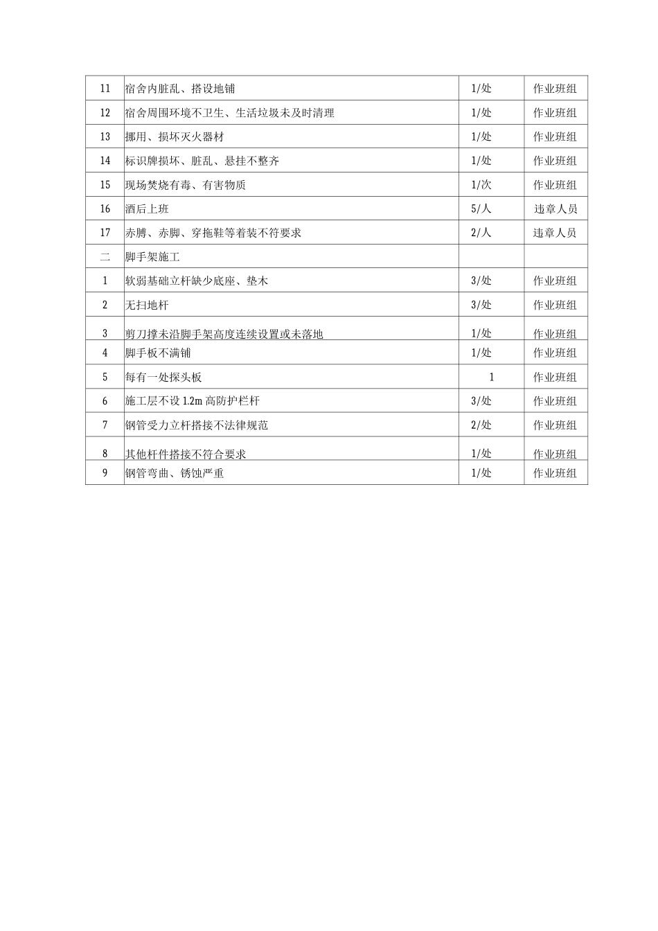 工程施工安全质量考核奖惩办法_第3页