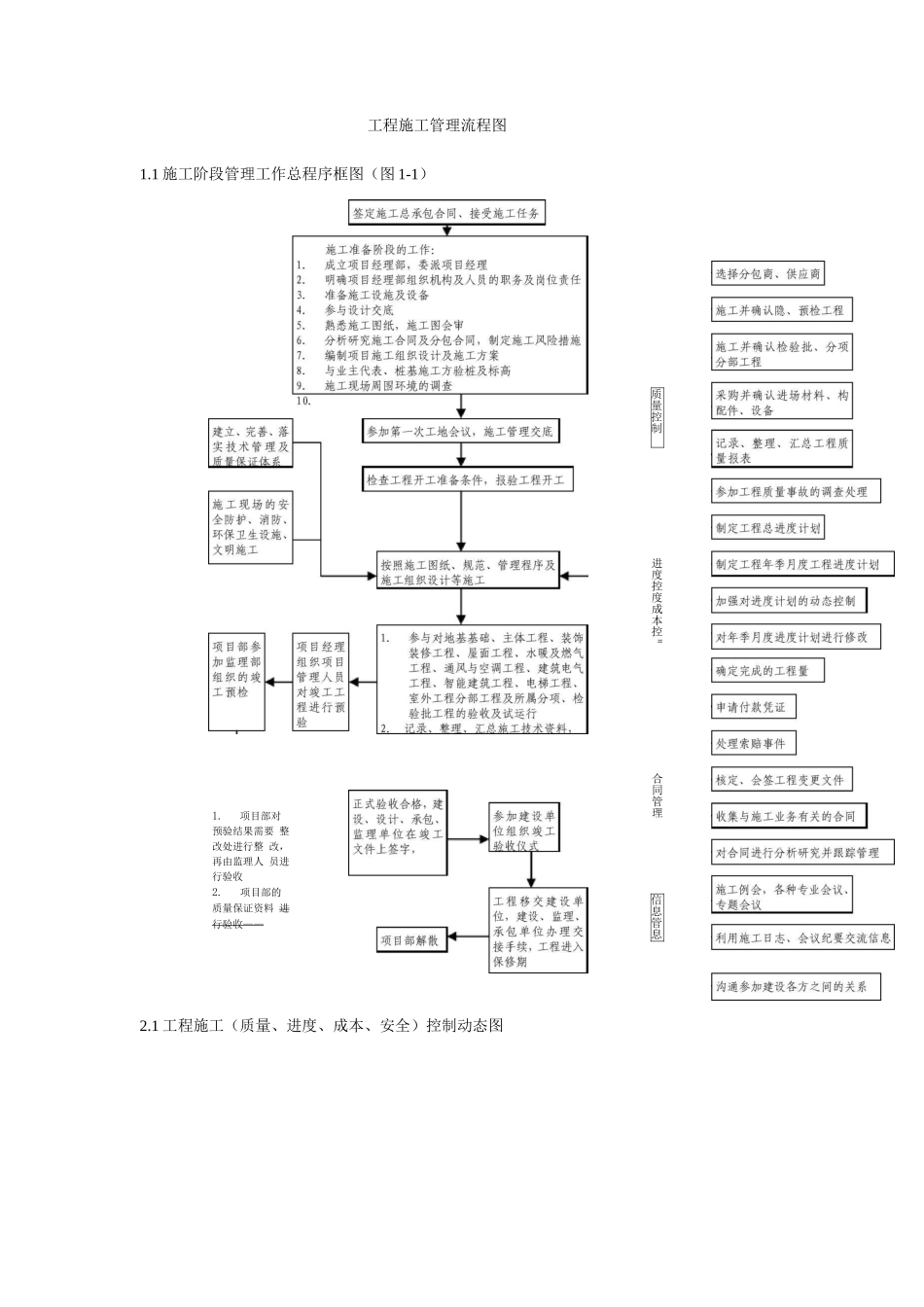工程施工管理流程图--经典_第1页