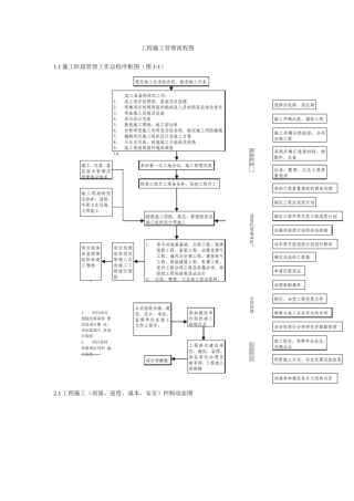 工程施工管理流程图--经典