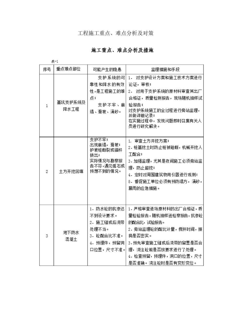 工程施工重点难点分析及对策_第2页