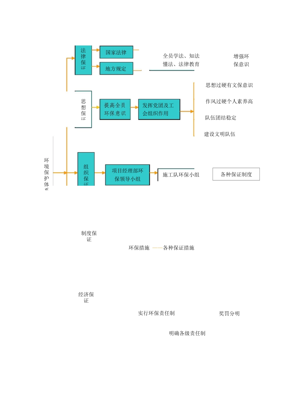工程施工项目环保措施计划方案_第2页