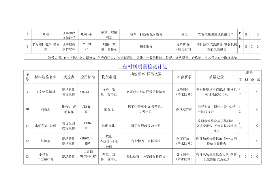 工程材料质量检测计划_第2页