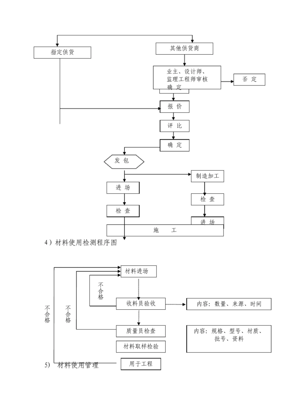 工程材料进场计划_第3页