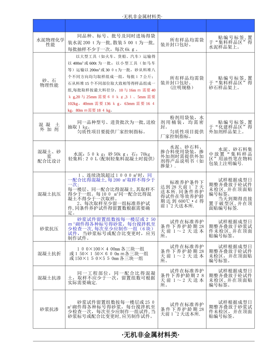 工程材料见证取样送检指南大全_第1页