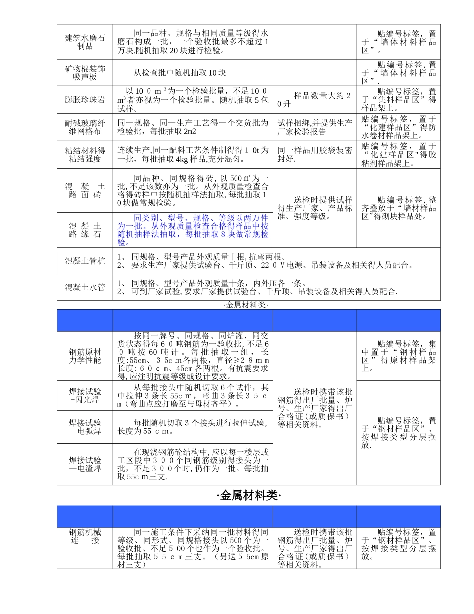 工程材料见证取样送检指南大全_第3页