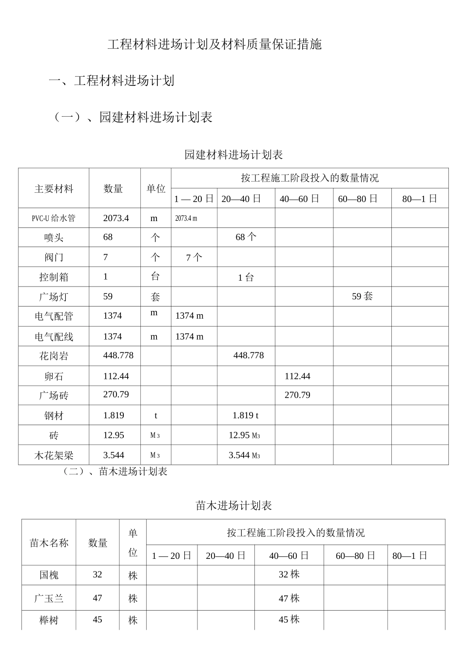 工程材料进场计划及材料质量保证措施_第1页